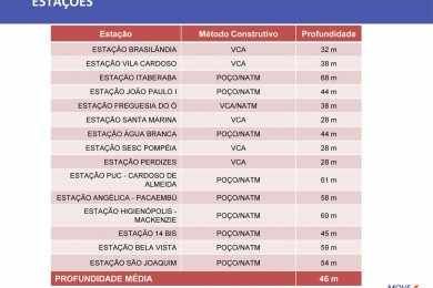 Estação Higienópolis-Mackenzie da Linha 6 será a mais profunda, com quase 70 metros abaixo do nível da rua