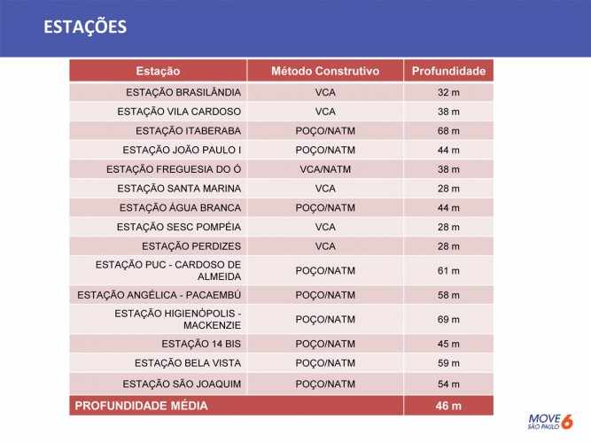 Estação Higienópolis-Mackenzie da Linha 6 será a mais profunda, com quase 70 metros abaixo do nível da rua