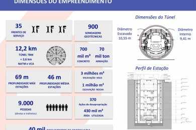 Dos 15,8 km da linha, 12,2 serão escavados por dois tatuzões