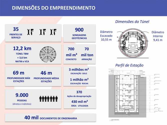 Dos 15,8 km da linha, 12,2 serão escavados por dois tatuzões