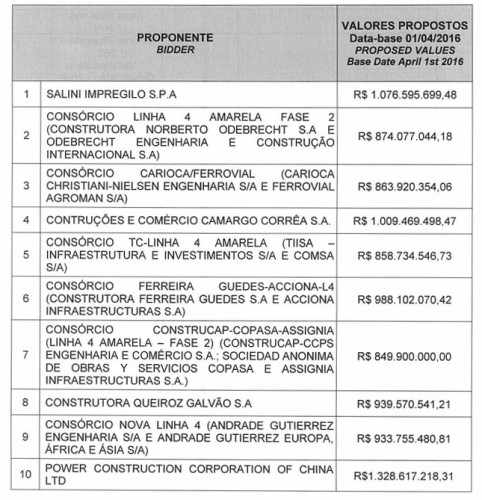 Reprodução do documento que apresenta os valores oferecidos pelos participantes da