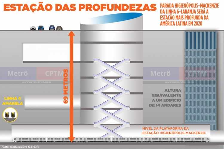 Estação Higienópolis-Mackenzie da linha 6 terá quase 70 metros de profundidade