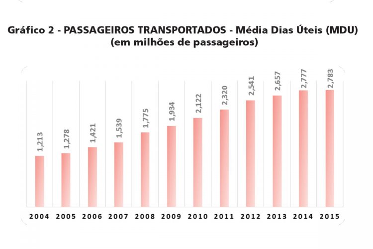 A média de passageiros transportados por dia útil continuou subindo