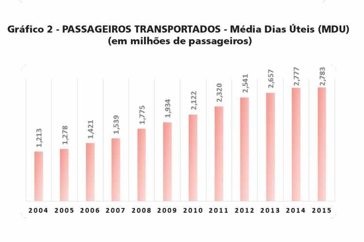 A média de passageiros transportados por dia útil continuou subindo