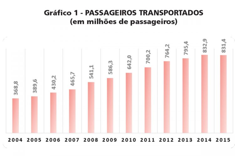 Passageiros transportados pela CPTM desde 20004: primeira queda