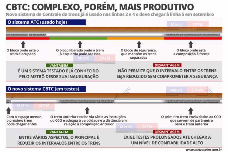 Entenda as diferenças dos sistemas de controle de trens ATC e CBTC