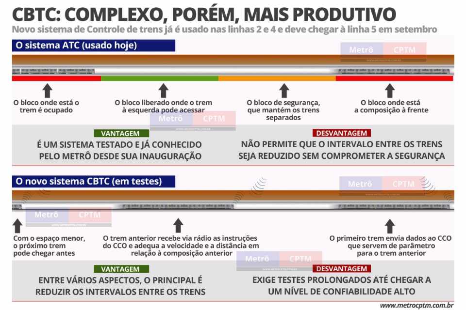 Entenda as diferenças dos sistemas de controle de trens ATC e CBTC