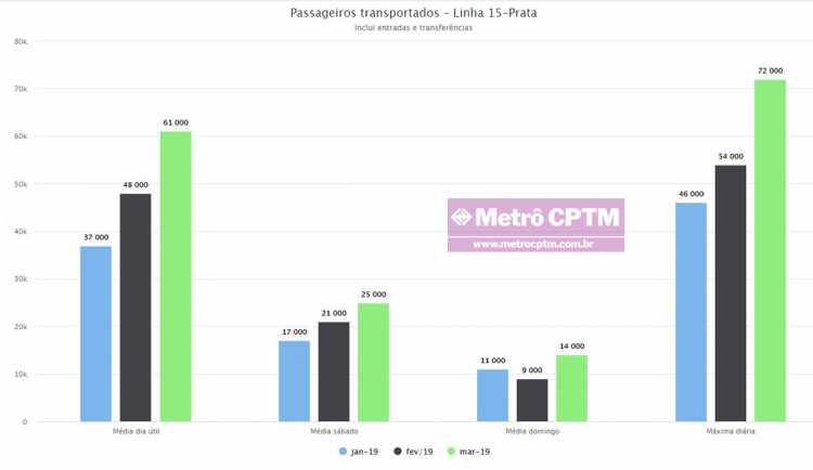 Gráfico com número de passageiros da Linha 15