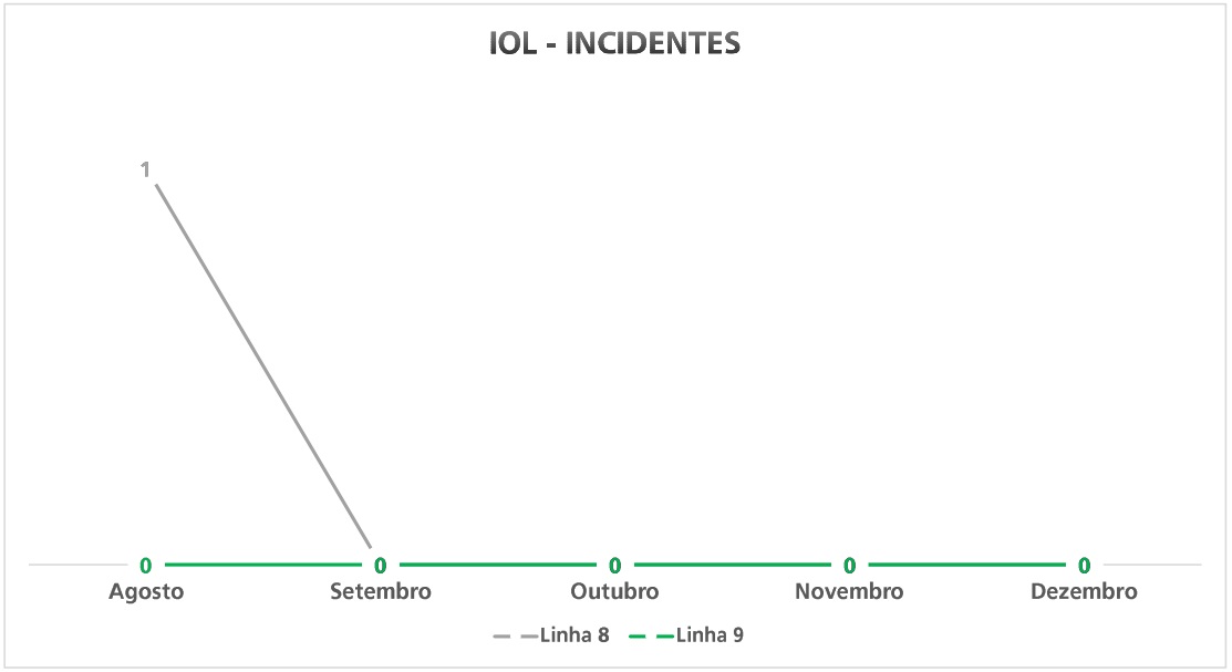 Incidentes (STM)