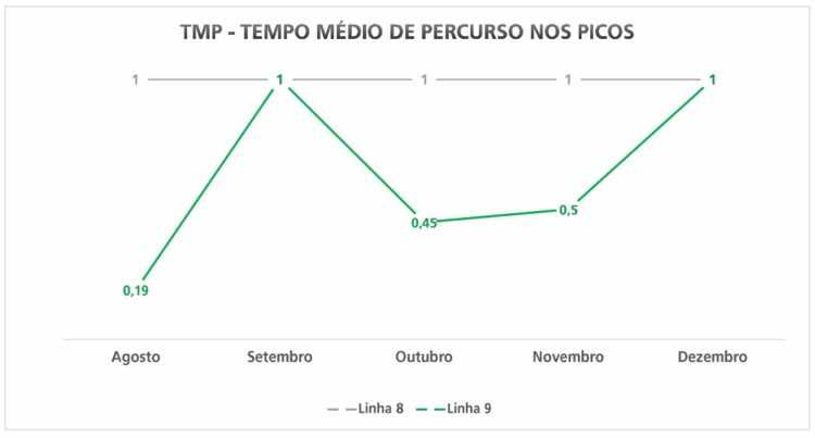 Tempo médio de percurso nos picos (STM)