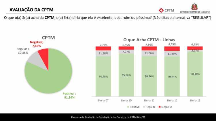 Avaliação da CPTM (CPTM)