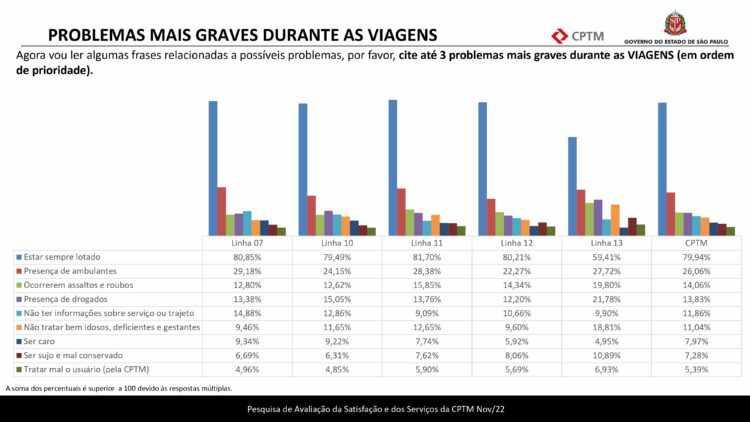 Problemas nas viagens (CPTM)