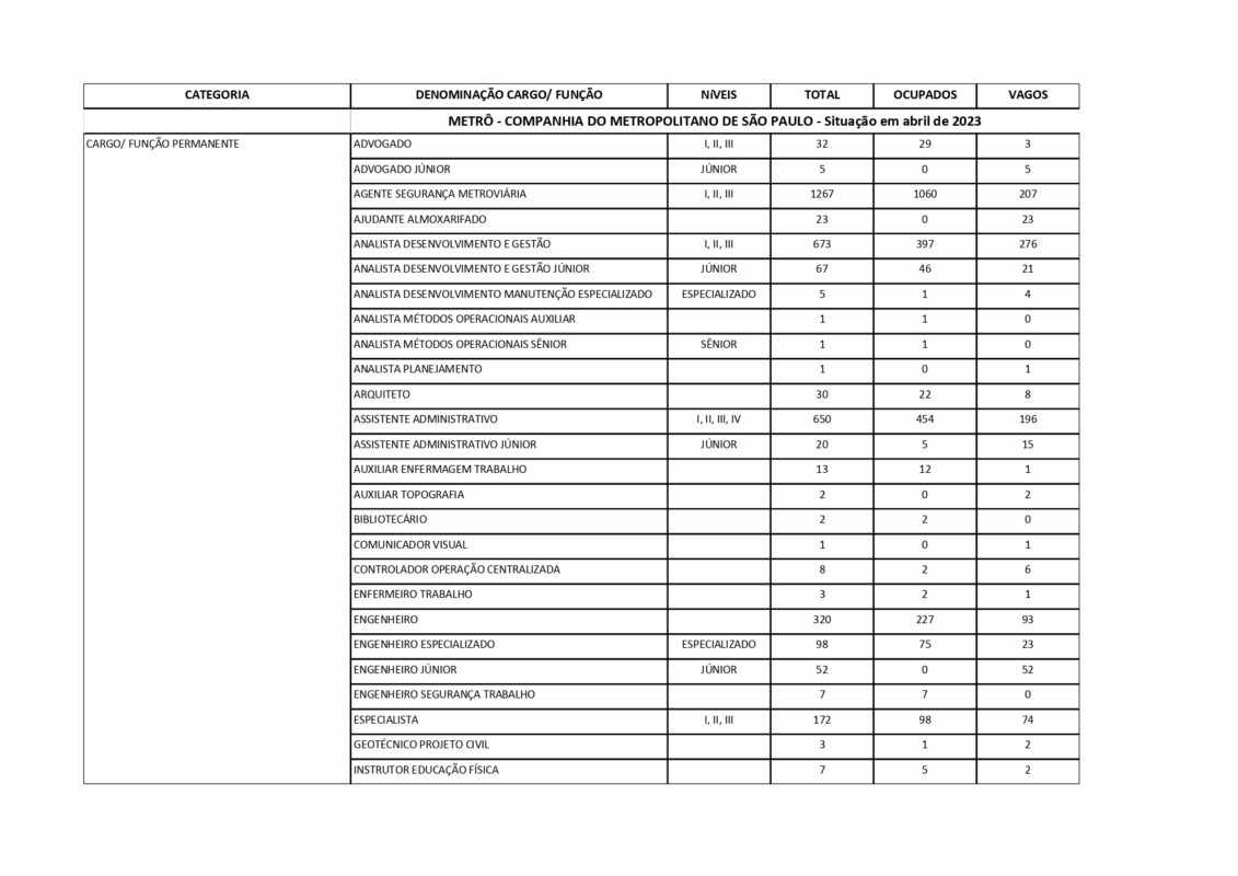 Quadro de Funcionários (Metro SP)