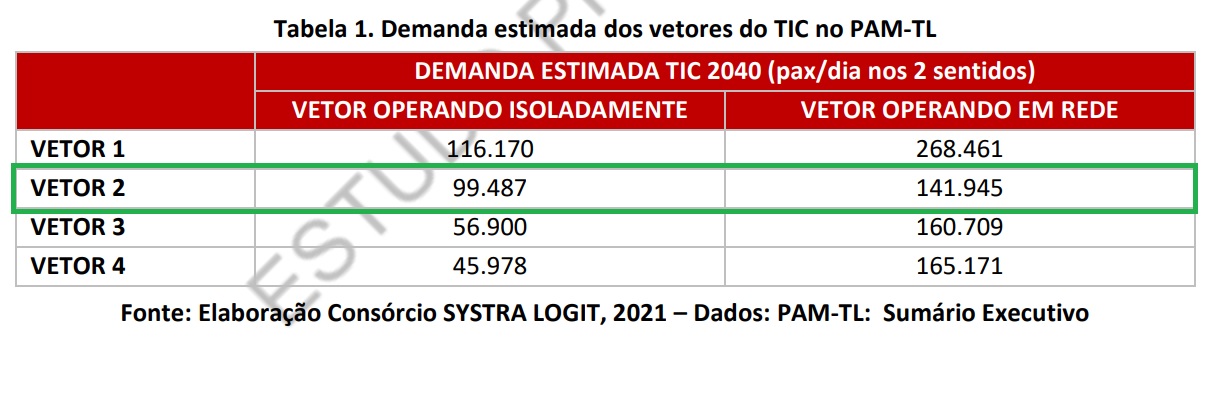 Demanda prevista pra o TIC Sorocaba (PITU 2040)