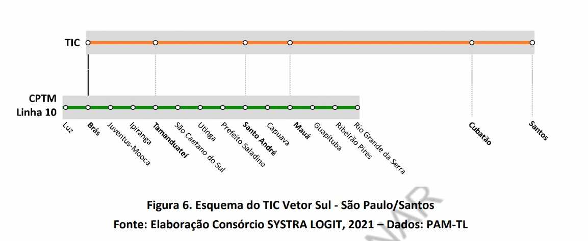 Diagrama do TIC Santos (PITU 2040)