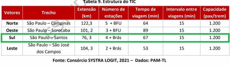 Dados operacionais do TIC Santos (PITU 2040)