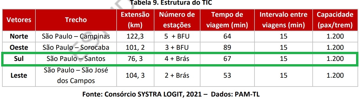 Dados operacionais do TIC Santos (PITU 2040)
