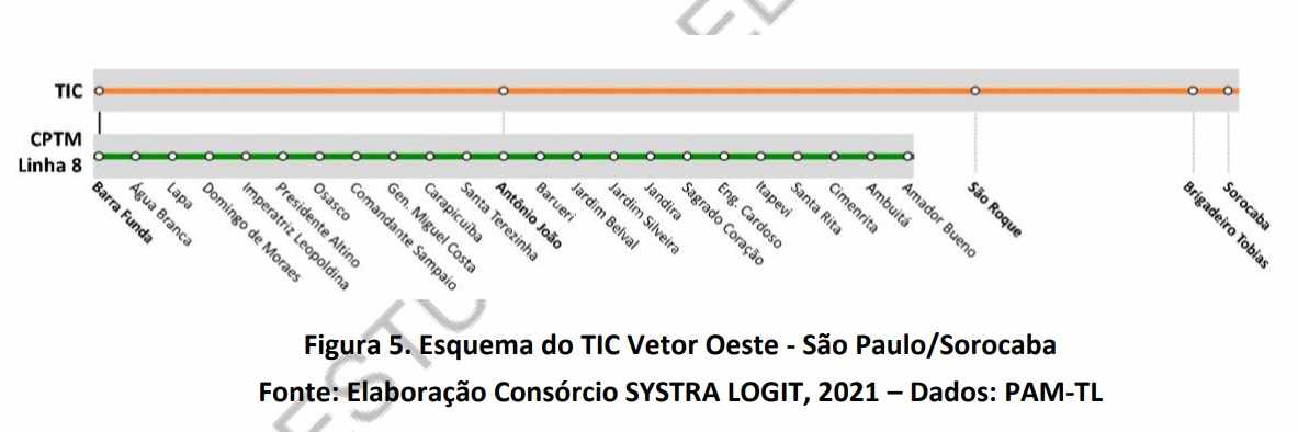 Diagrama do TIC Sorocaba (PITU 2040)