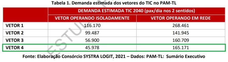 Demanda de passageiros do TIC São José dos Campos (PITU 2040)