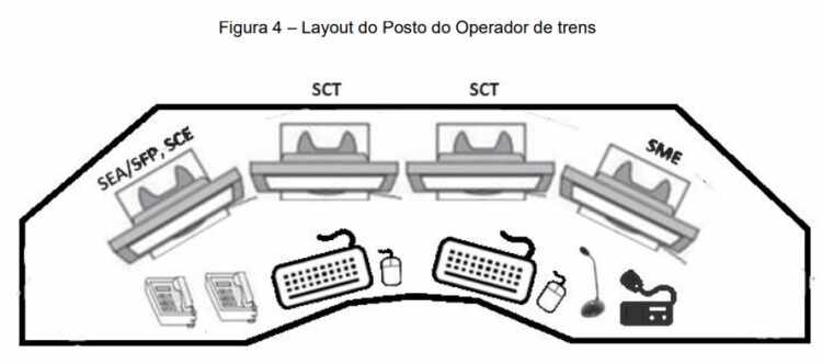 Posto do controlador de trafego (STM)