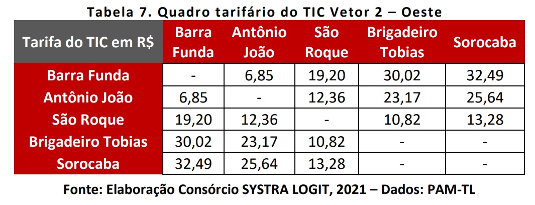 Tarifas estimadas do TIC Sorocaba (PITU 2040)
