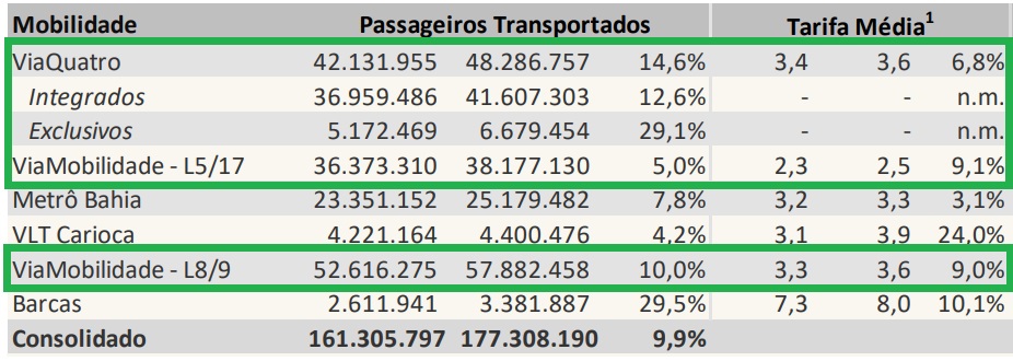 Passageiros transportados no segundo trimestre de 2023 (CCR)