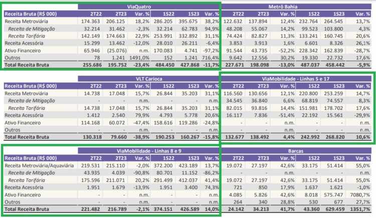 Detalhamento da receita no segundo trimestre de 2023 (CCR)