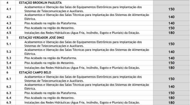 Prazo para a conclusão das obras nas estações (CMSP)