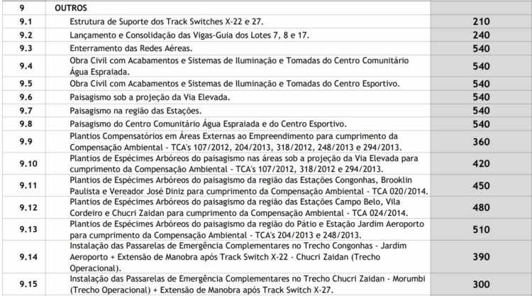 Prazo para a conclusão das obras remanescentes da Linha 17-Ouro (CMSP)