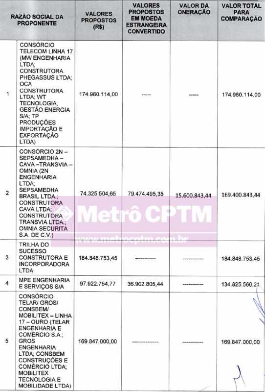 As propostas para a licitação de telecom da Linha 17