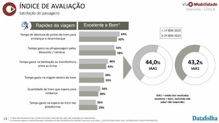 Rapidez da Viagem na Linha 8-Diamante (ViaMobilidade)