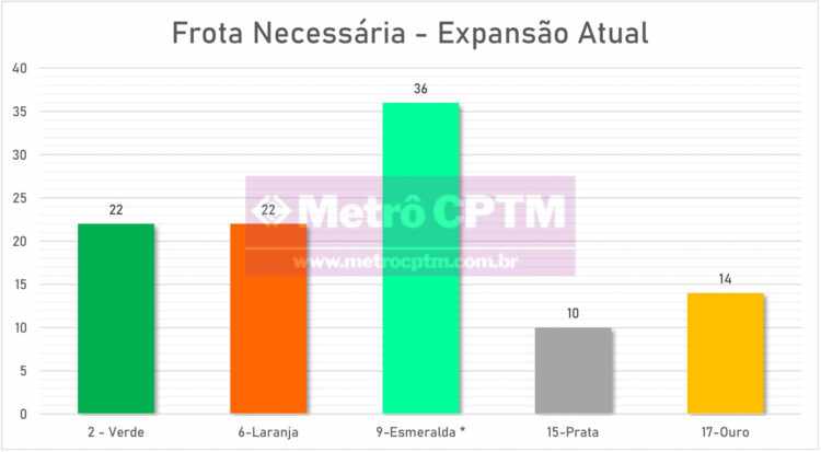 Frota necessária para a expansão da rede atualmente (Jean Carlos)