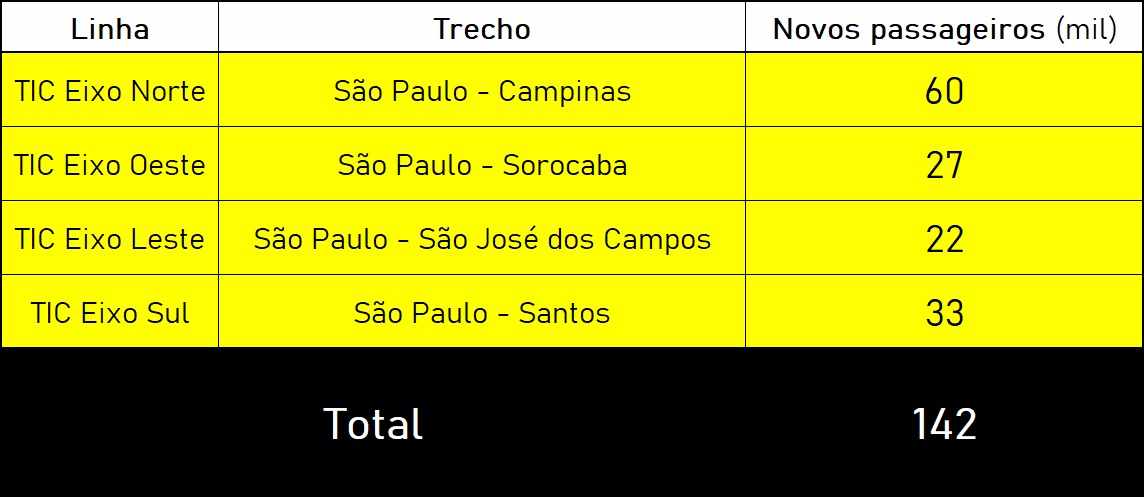 Demanda estimada para a rede de trens intercidades (Jean Carlos)