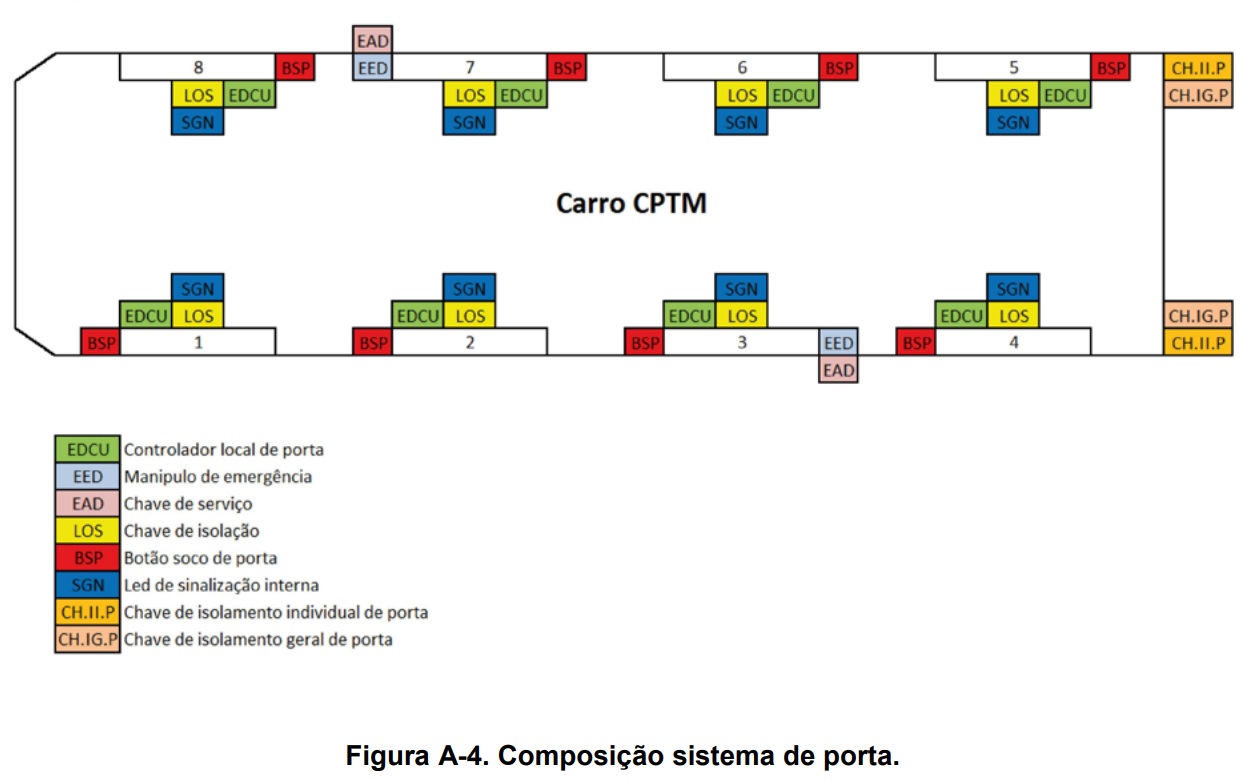 Componentes do sistema de portas (CAF/CPTM)