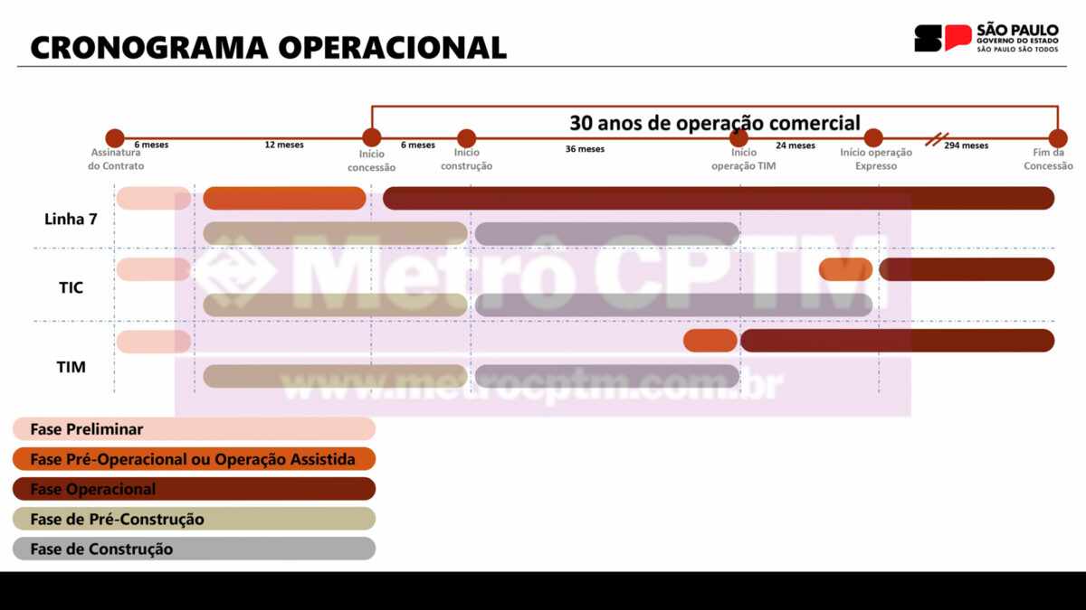 Cronograma de implantação do TIC (SPI)