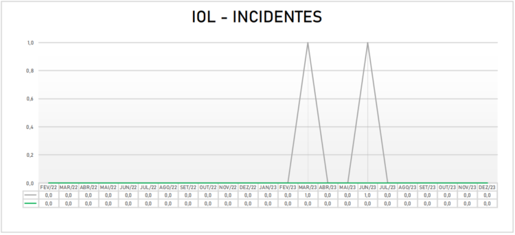 Incidentes (SPI)