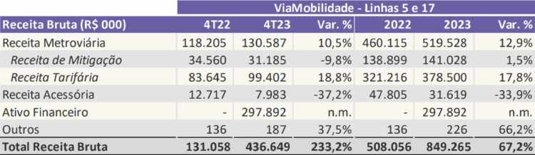 Receitas da ViaMobilidade na Linha 5-Lilás (CCR)
