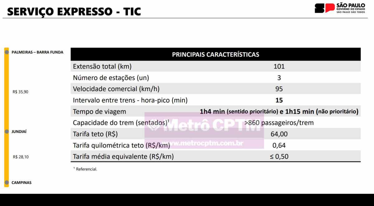 Características do serviço Expresso do TIC (SPI)