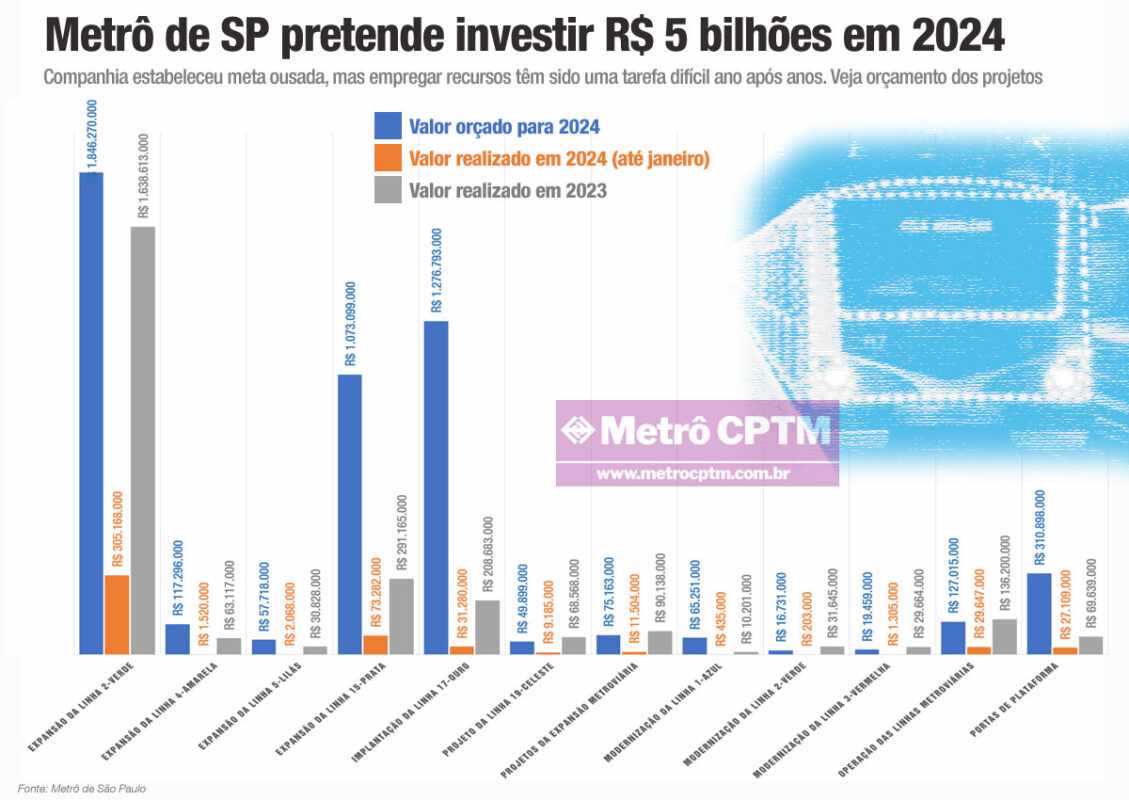 O orçamento de investimento em 2024