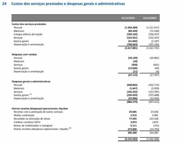 Despesas do Metrô em 2023 (CMSP)