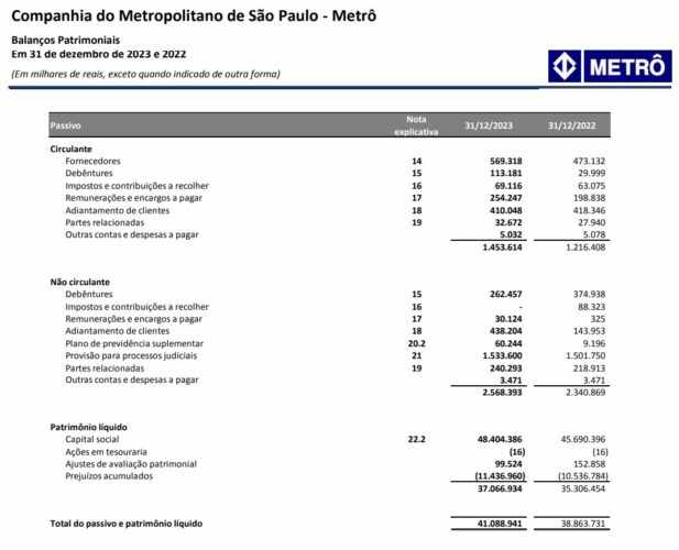 Passivos do Metrô em 2023 (CMSP)