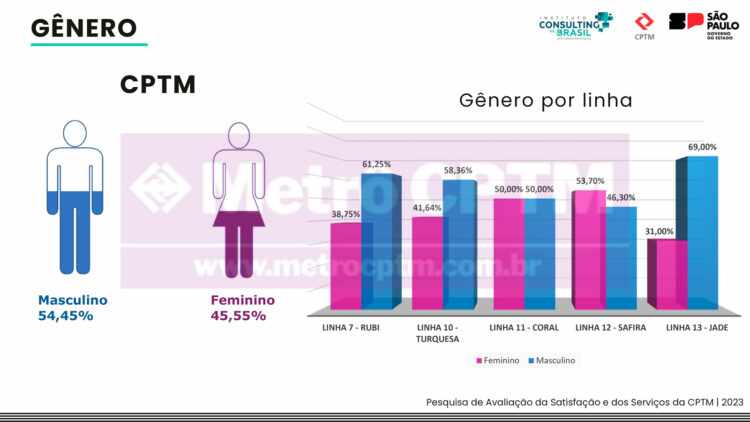 Perfil do passageiro (CPTM)