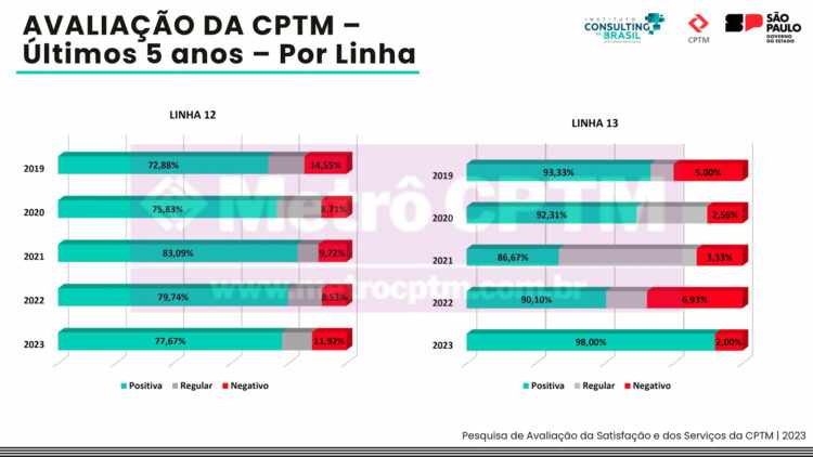 Avaliação da CPTM (CPTM)