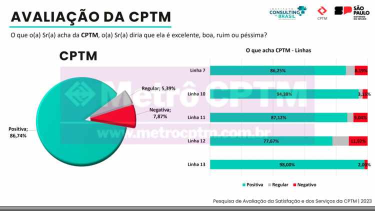 Avaliação da CPTM (CPTM)