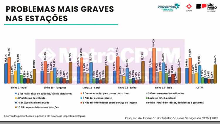 Problemas mais graves na CPTM (CPTM)