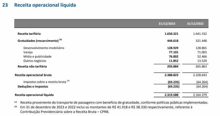 Receitas do Metrô em 2023 (CMSP)