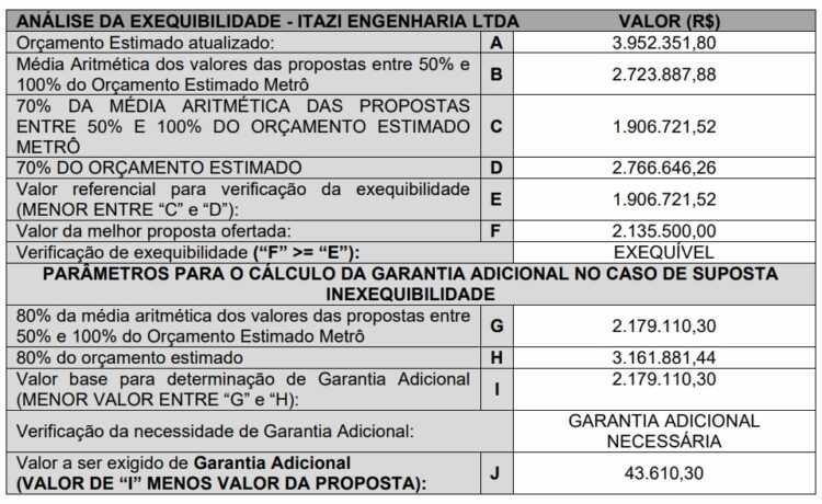 Analise do empresa Itazi, vencedora do certame (CMSP)