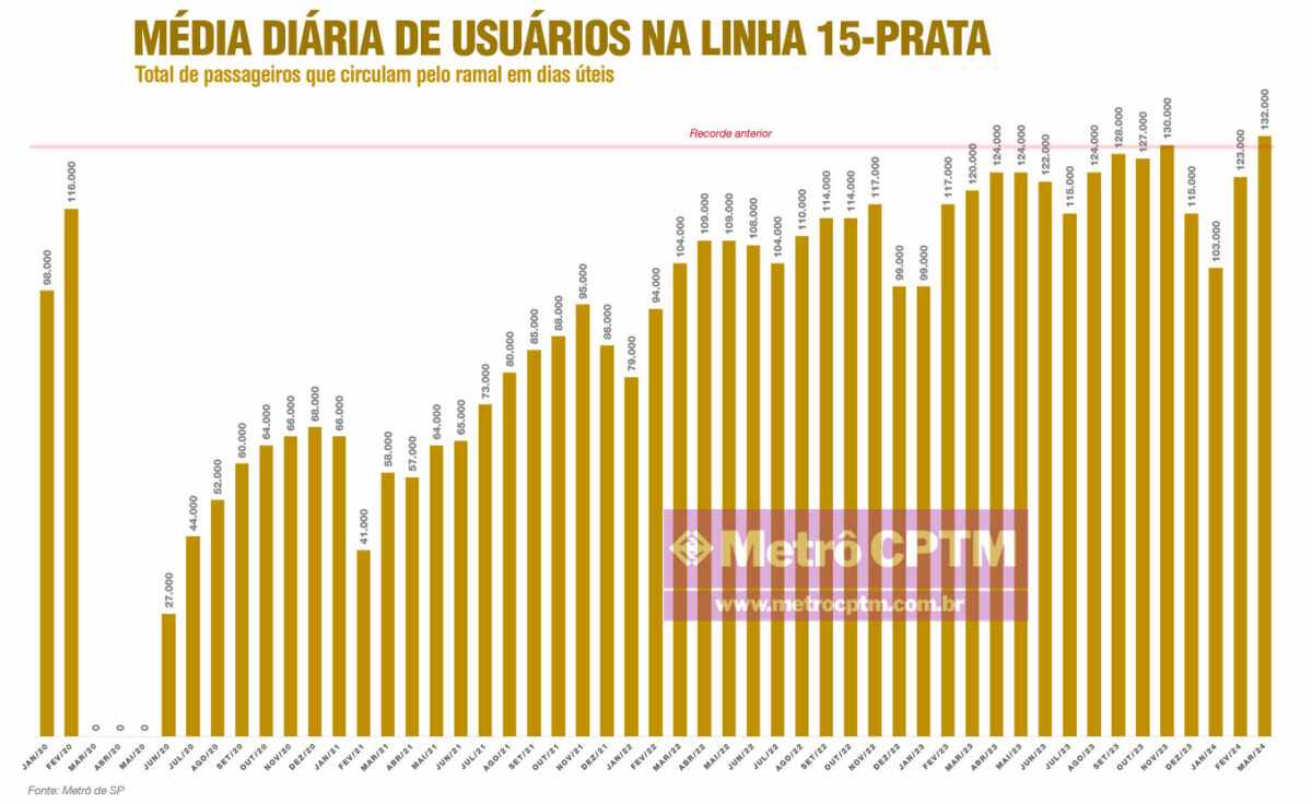 Média diária de usuários na Linha 15-Prata