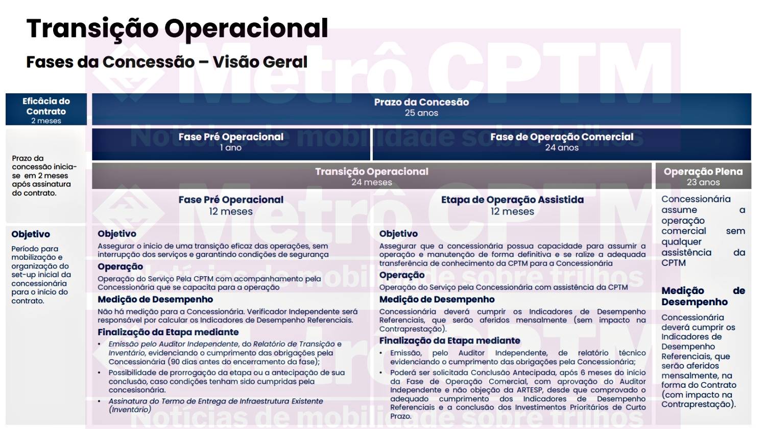 Transição na concessão das linhas 11, 12 e 13 (SPI)