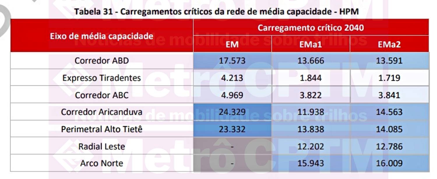 Carregamento do Arco Norte (STM)